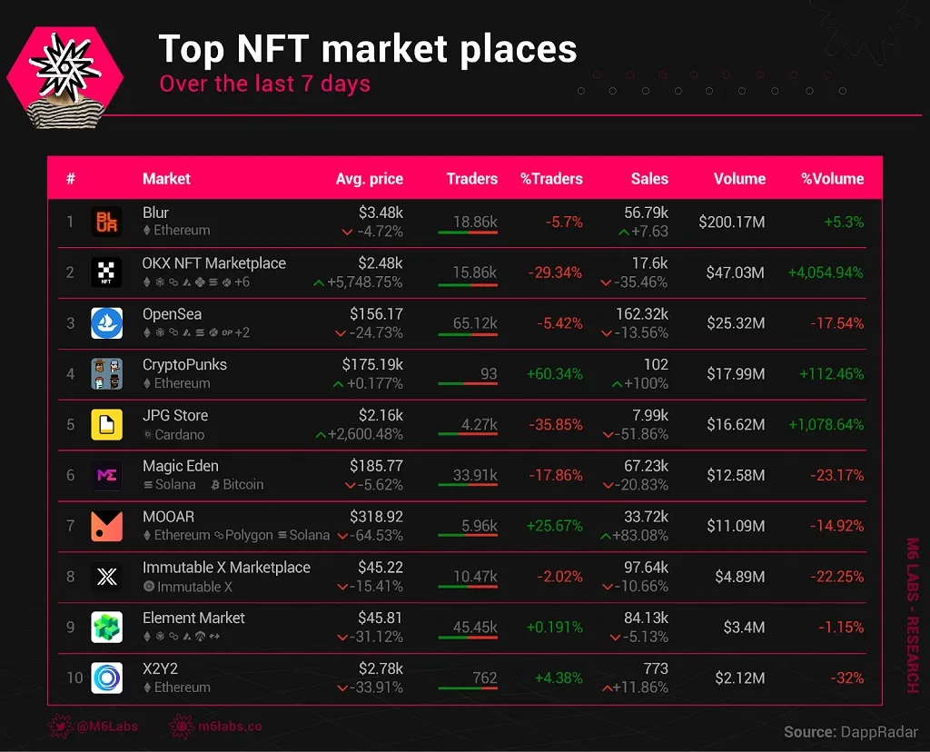 Los NFT de Bitcoin superan las ventas de Ronin