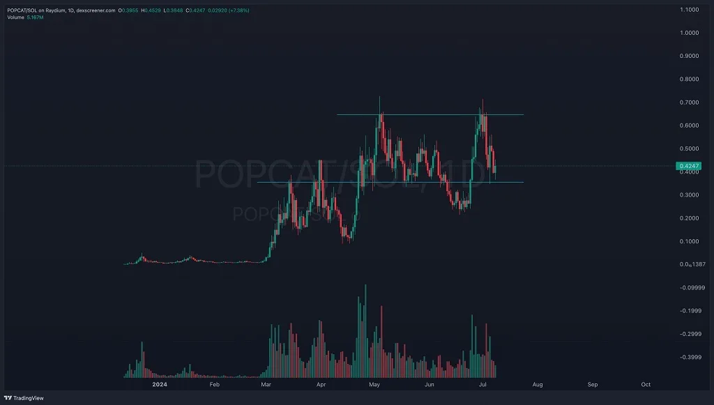 Popcat-Solana-305-Prozent-Anstieg