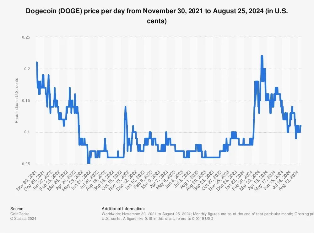 Dogecoin-Investitionspotenzial